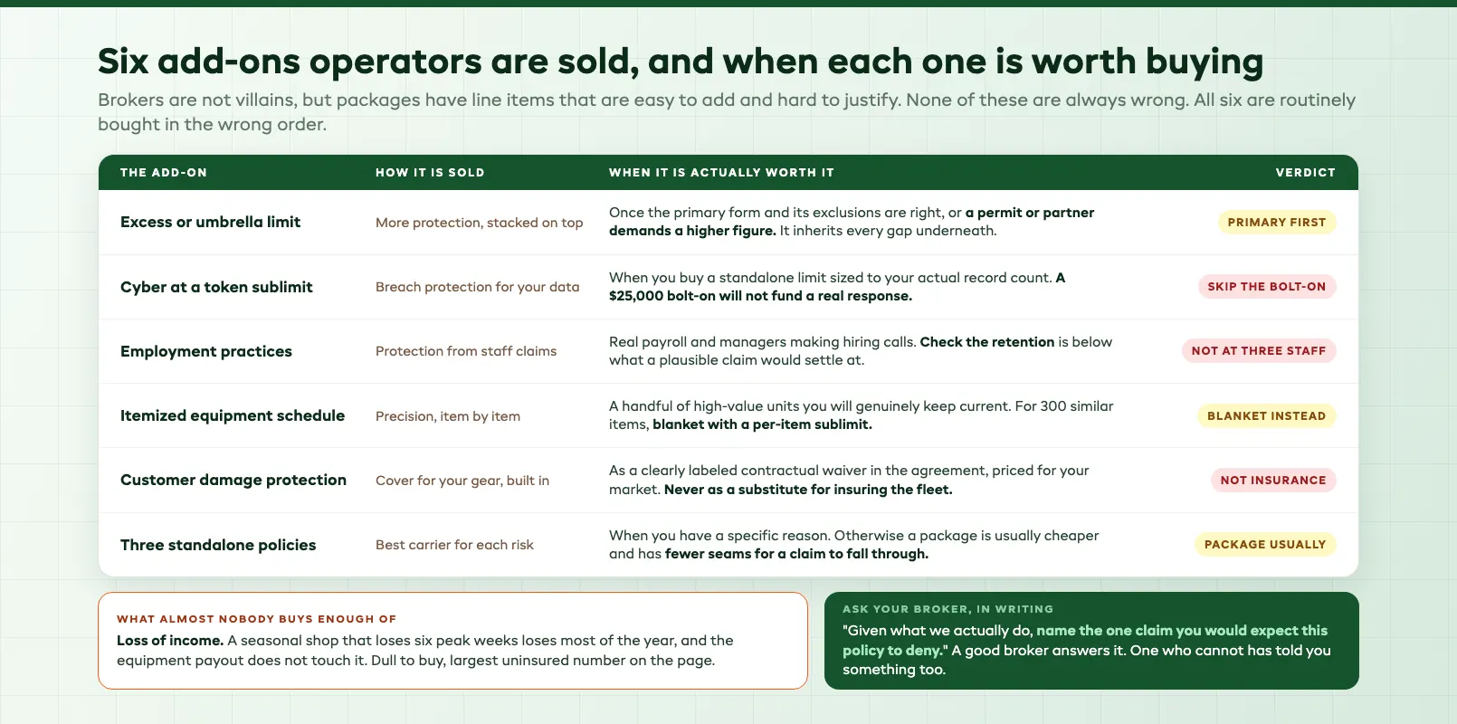 Table of commonly oversold insurance add-ons showing when they are actually worth buying