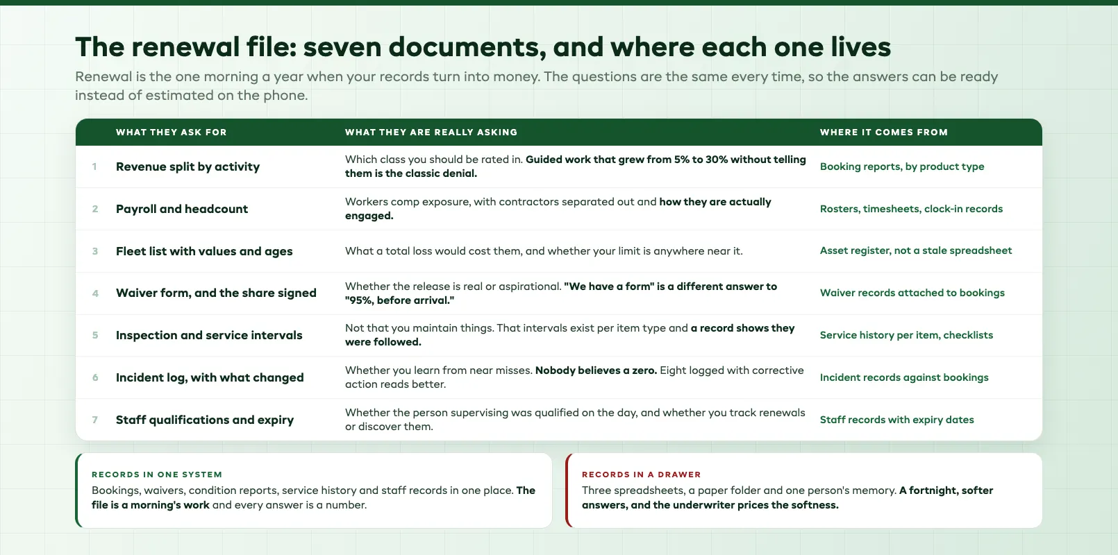 Checklist of the renewal evidence file an underwriter asks for and where the documents live