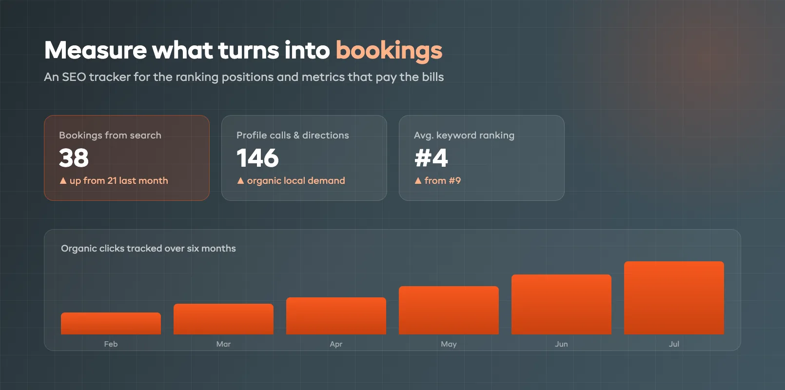 SEO analytics tracker showing ranking positions, click metrics, and the calls tracked from organic search over time