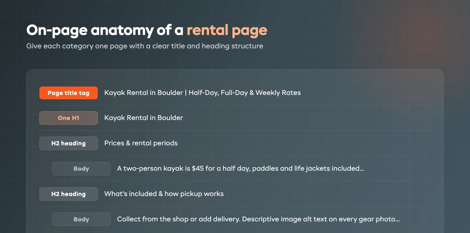 On-page SEO layout for a rental service page — the page title tag, one clear H1 heading, and a logical heading structure down the page