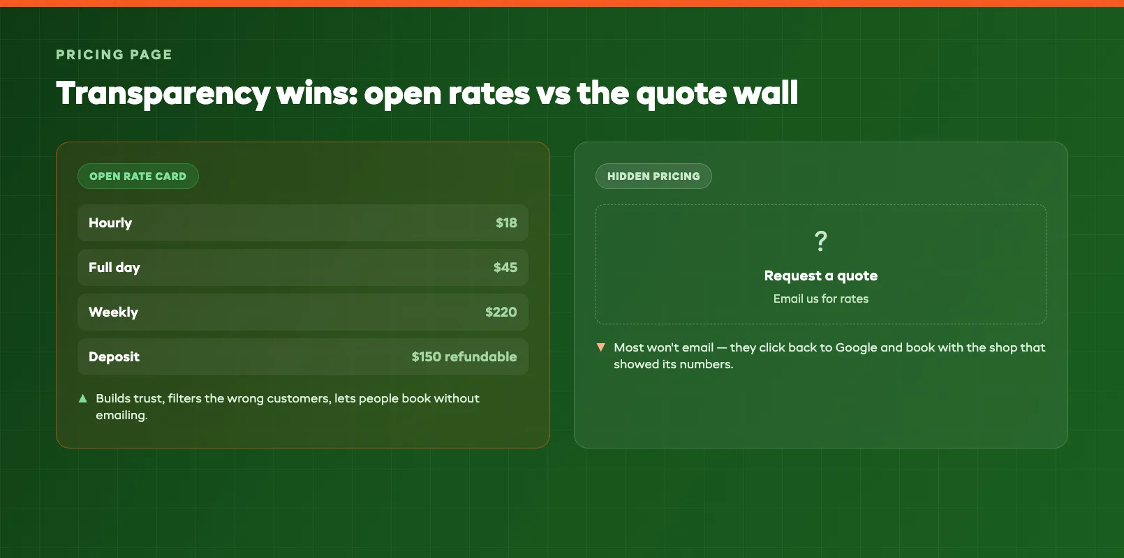 Pricing transparency versus hidden pricing, comparing an open rate card against a request-a-quote wall and the tradeoffs of each