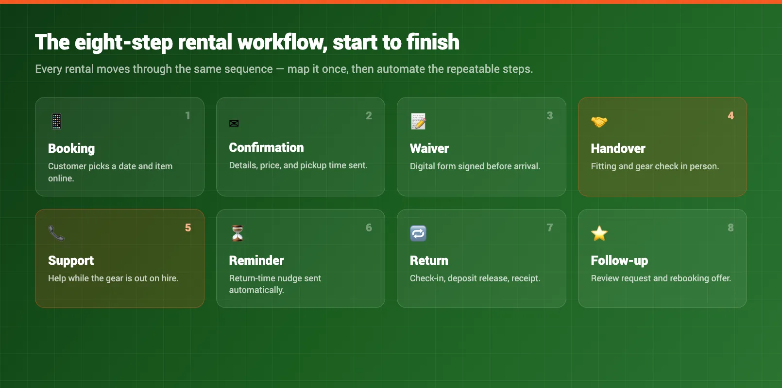 Eight step rental workflow map from enquiry through booking, confirmation, waiver, payment, pickup, return and follow-up