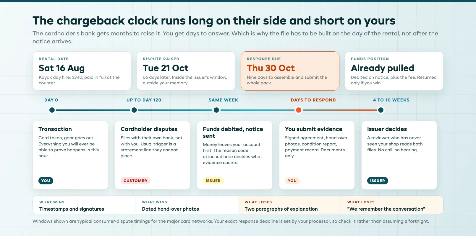 Timeline showing chargeback stages from transaction to issuer decision with the merchant reply deadlines marked