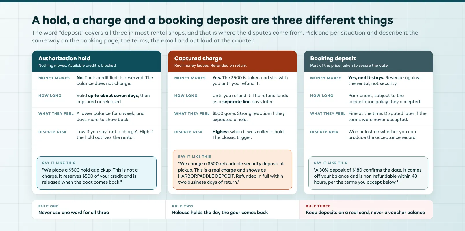 Comparison of a deposit authorization hold versus a captured card charge showing what moves and how long each lasts