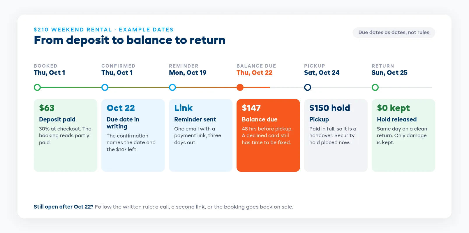 Deposit timeline from checkout to the reminder, the balance due date, pickup, and return