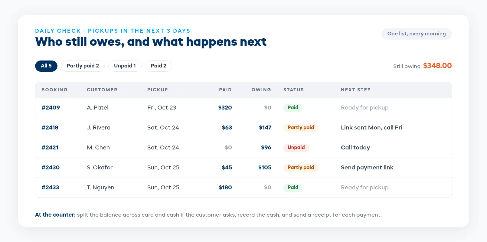 Outstanding status board with paid, partly paid, and unpaid rentals and the next step for each
