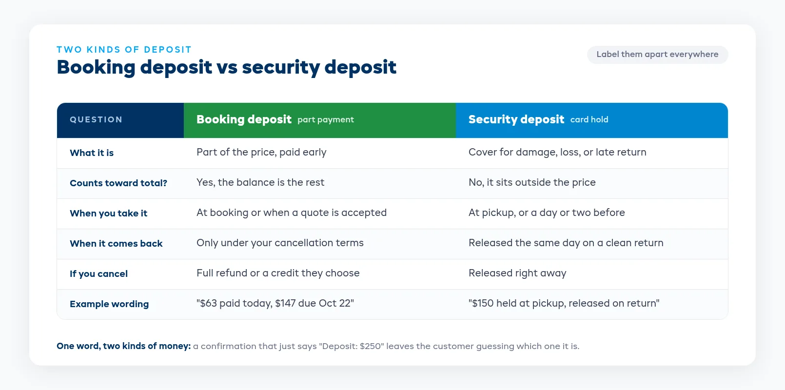 Security hold and prepay comparison showing what each covers, when it is taken, and when it comes back