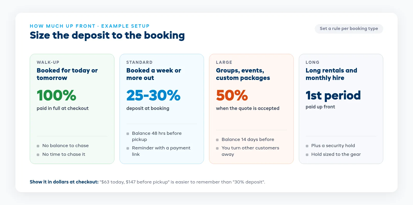 Upfront amount sizing grid by kind of rental, from walk-ups to large groups and monthly hire