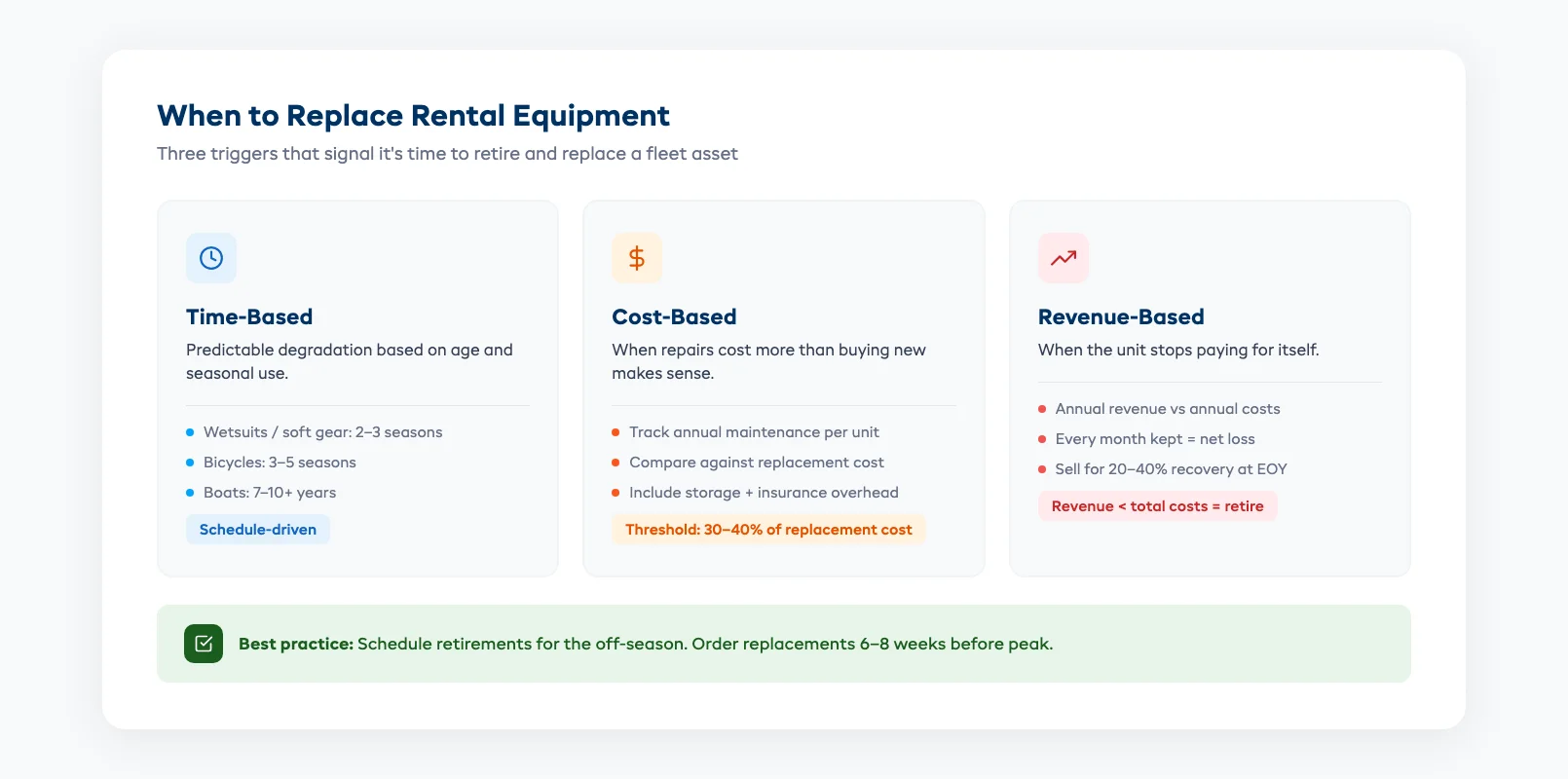 When to replace rental equipment showing time-based, cost-based, and revenue-based retirement triggers