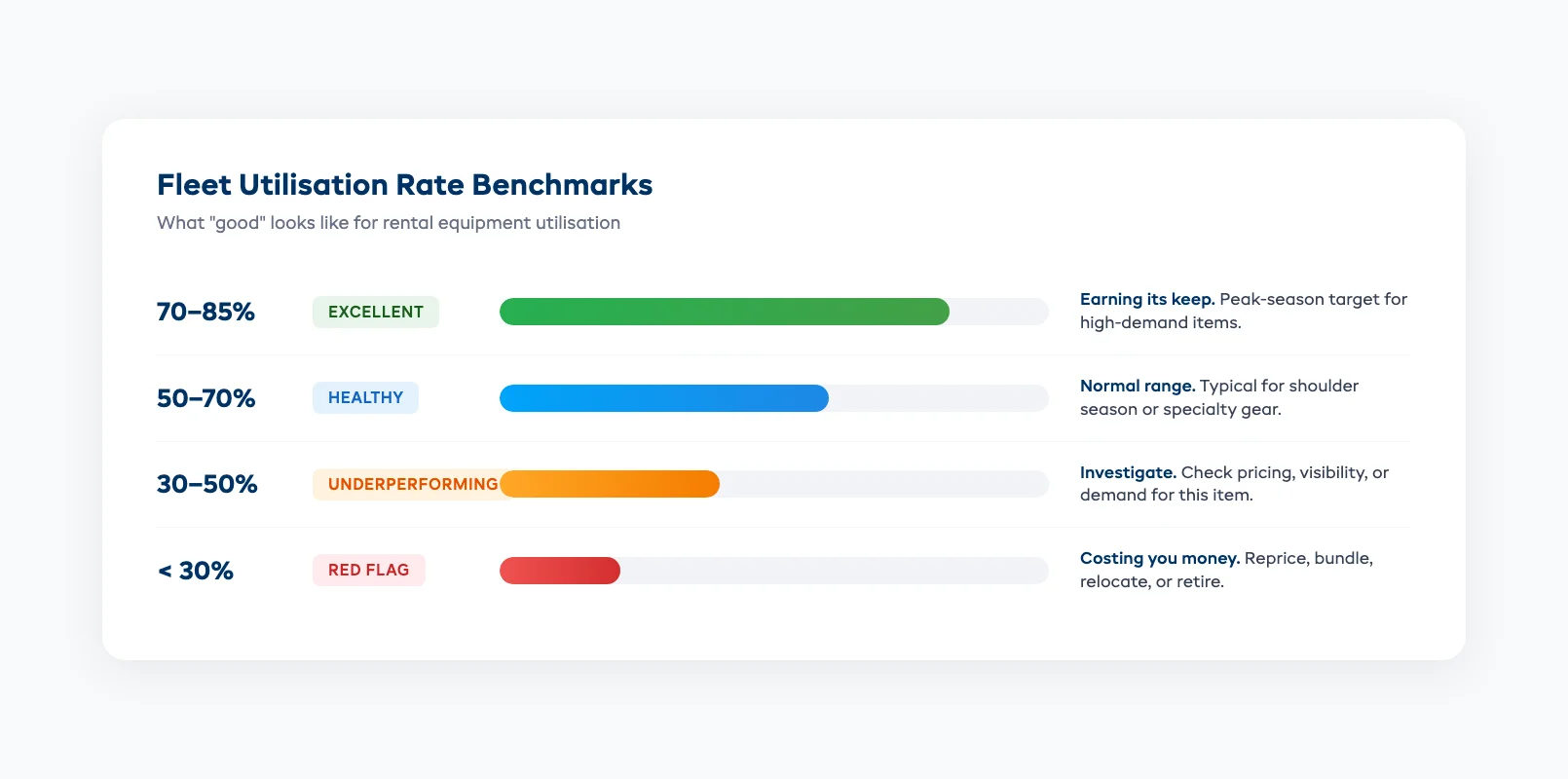 Fleet utilisation rate benchmarks showing excellent, healthy, underperforming, and red flag ranges for rental equipment