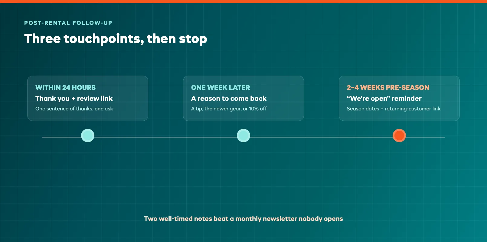 Post-rental followup message timing rail showing touchpoints at 24 hours, one week and pre-season