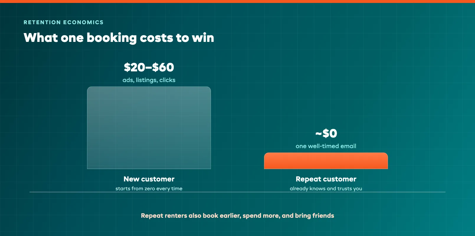 Retention economics comparison chart showing the cost of winning a new customer versus a repeat booking