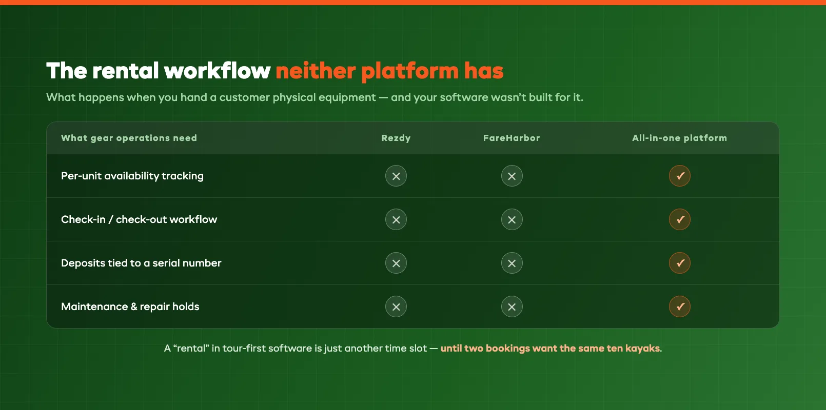 Gear inventory blindspot grid showing what tour-first platforms cannot track for physical equipment