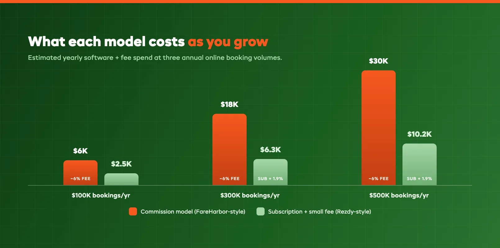 Pricing crossover chart with cost curves for commission versus subscription models at rising booking volume