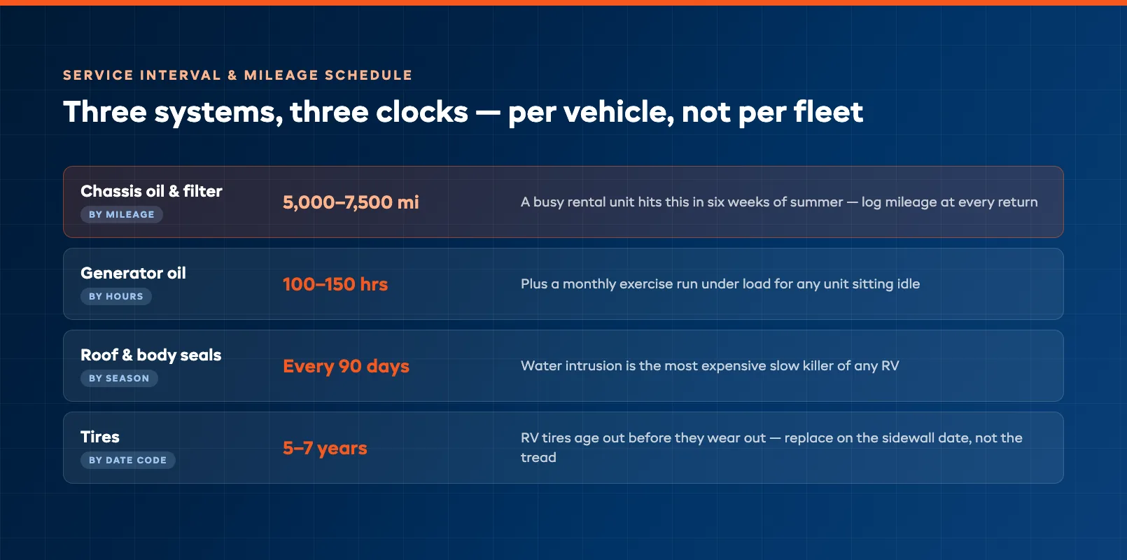 RV service interval and mileage schedule for chassis, generator, tires, and appliance milestones