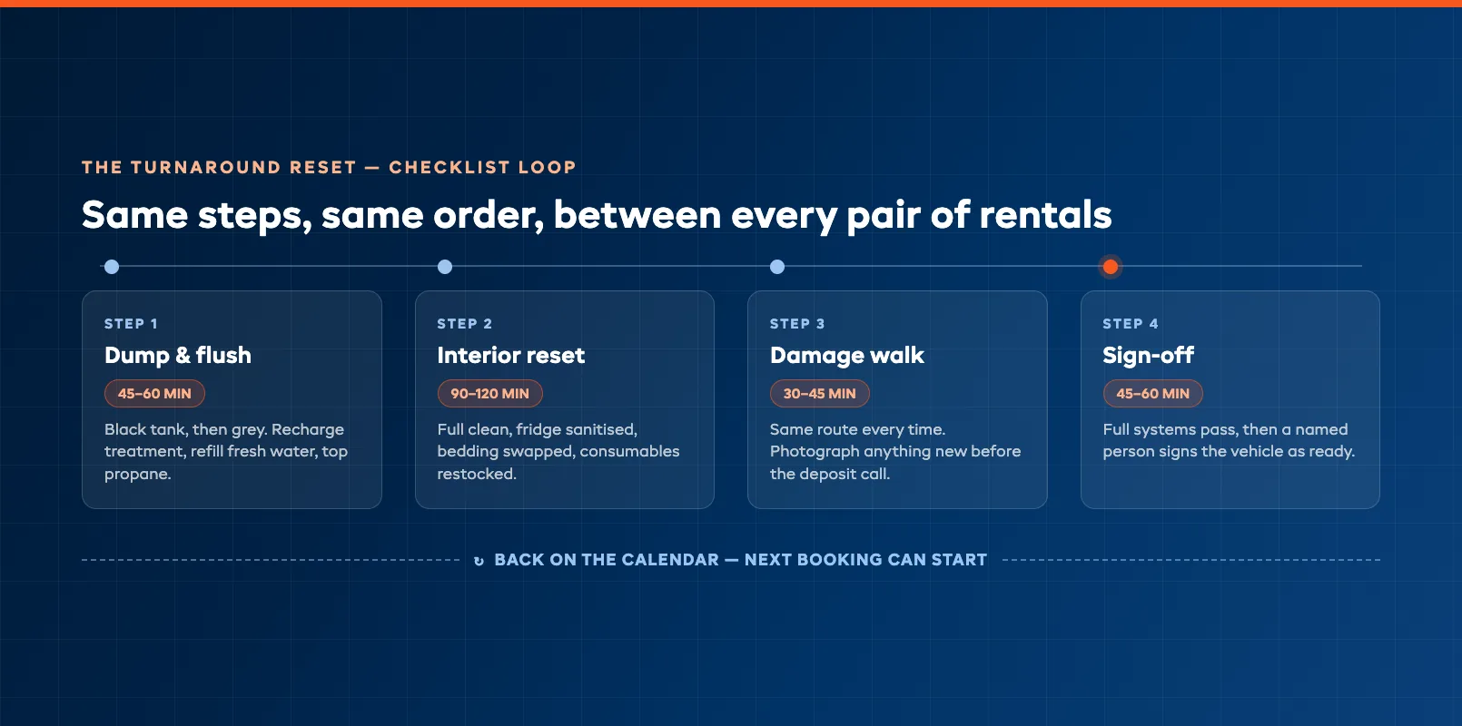 Four-stage RV turnaround reset checklist loop between rentals from dump and flush to ready for handover