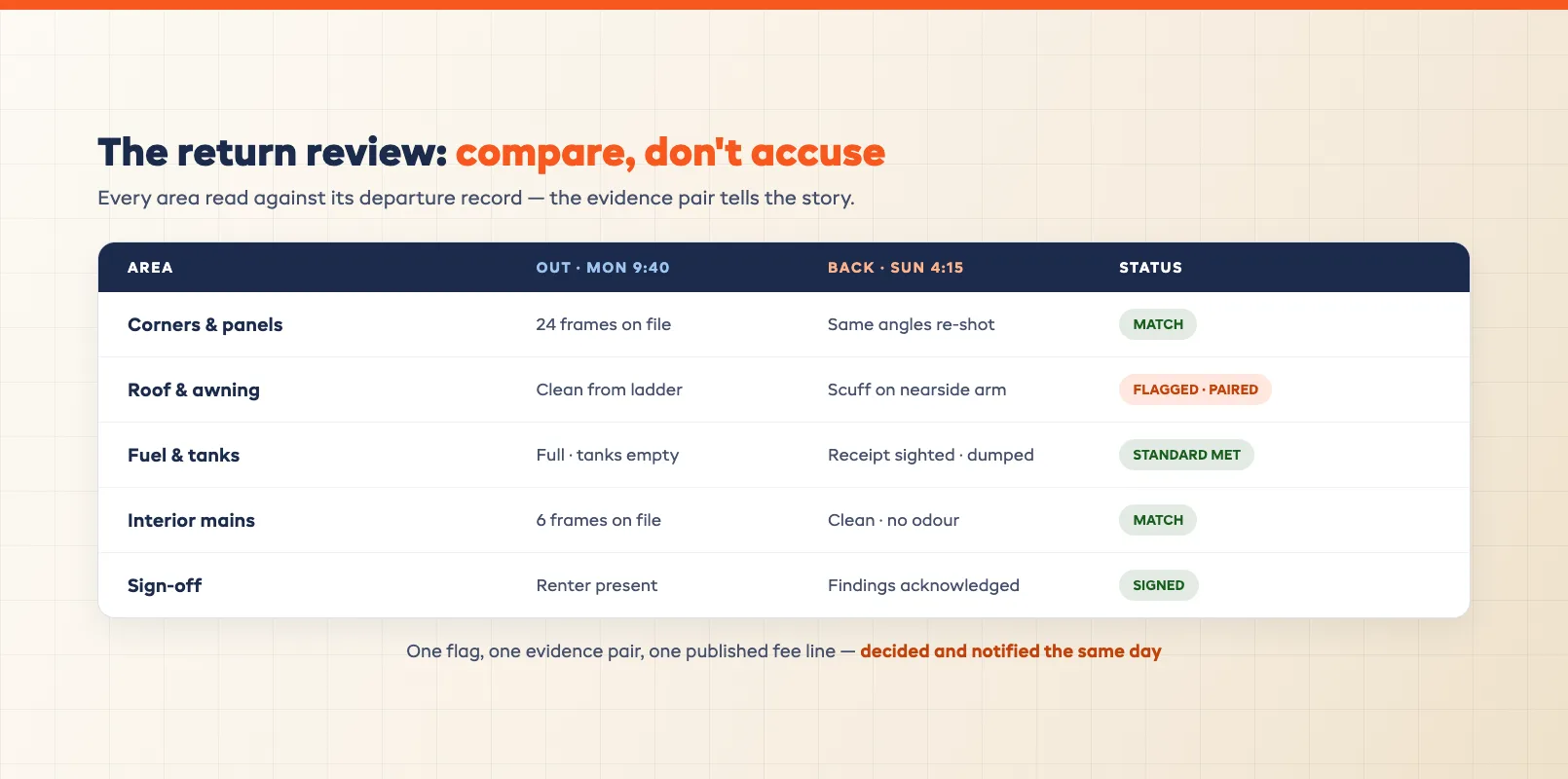Return inspection comparison review grid matching departure and handback condition side by side