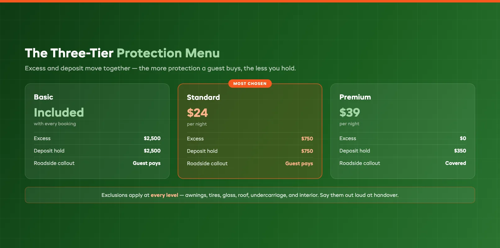 Damage waiver tier menu with basic, standard, and premium protection options