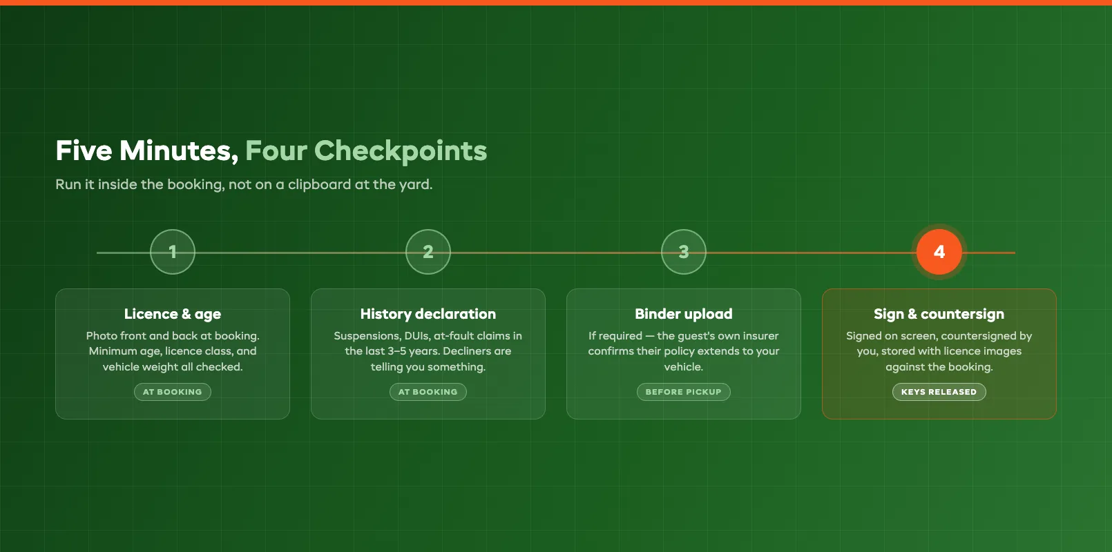 Renter verification and signature capture flow from licence check to countersigned digital record