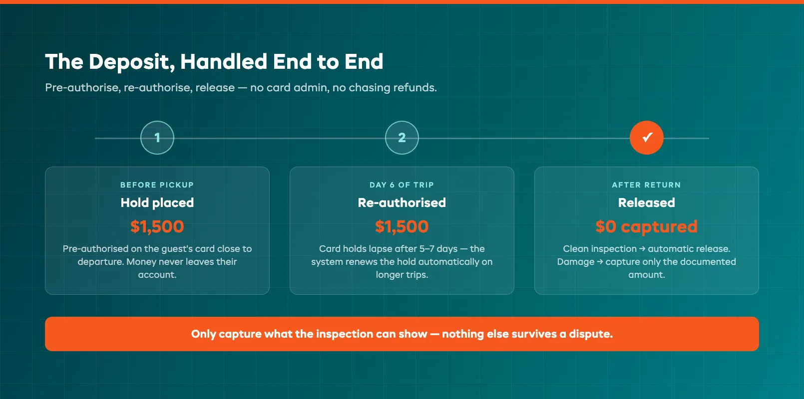 RV rental deposit hold lifecycle flow from pre-authorisation to release