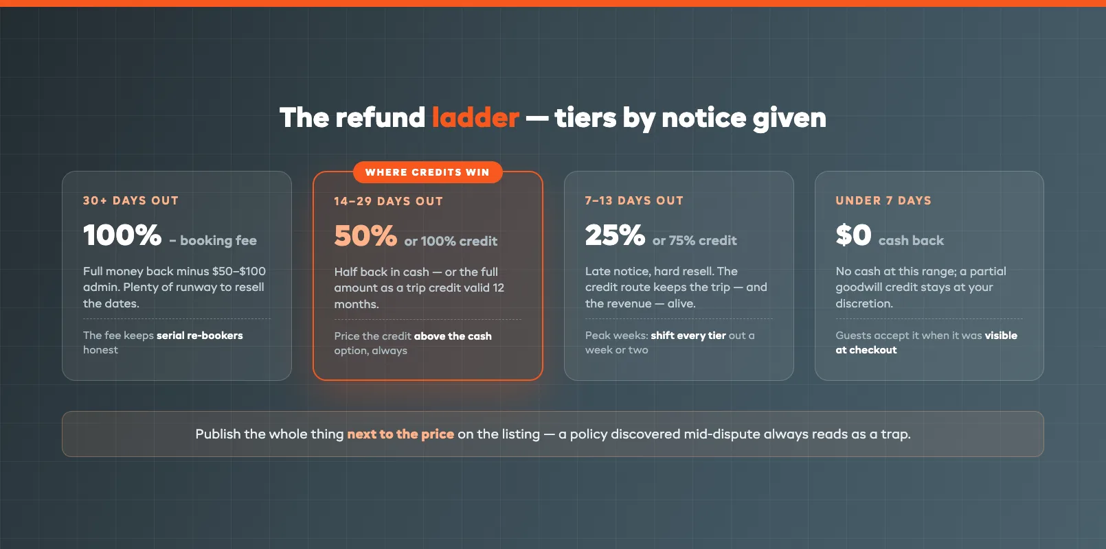 RV rental refund tier ladder showing the percentage returned at each cancellation notice window