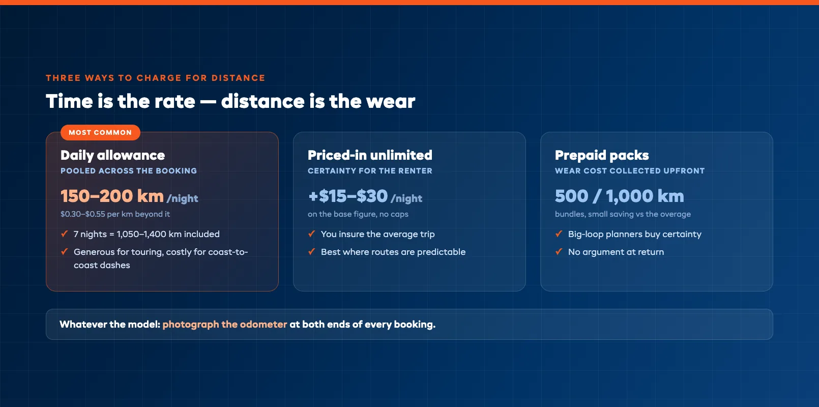 Mileage allowance and overage tiers compared across three plan structures