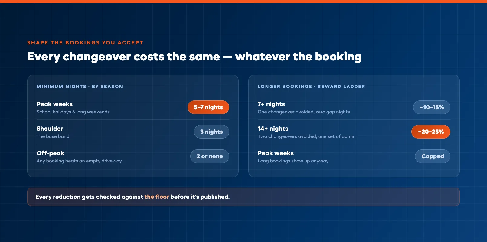 Minimum stay rules by season beside a length of stay discounts ladder