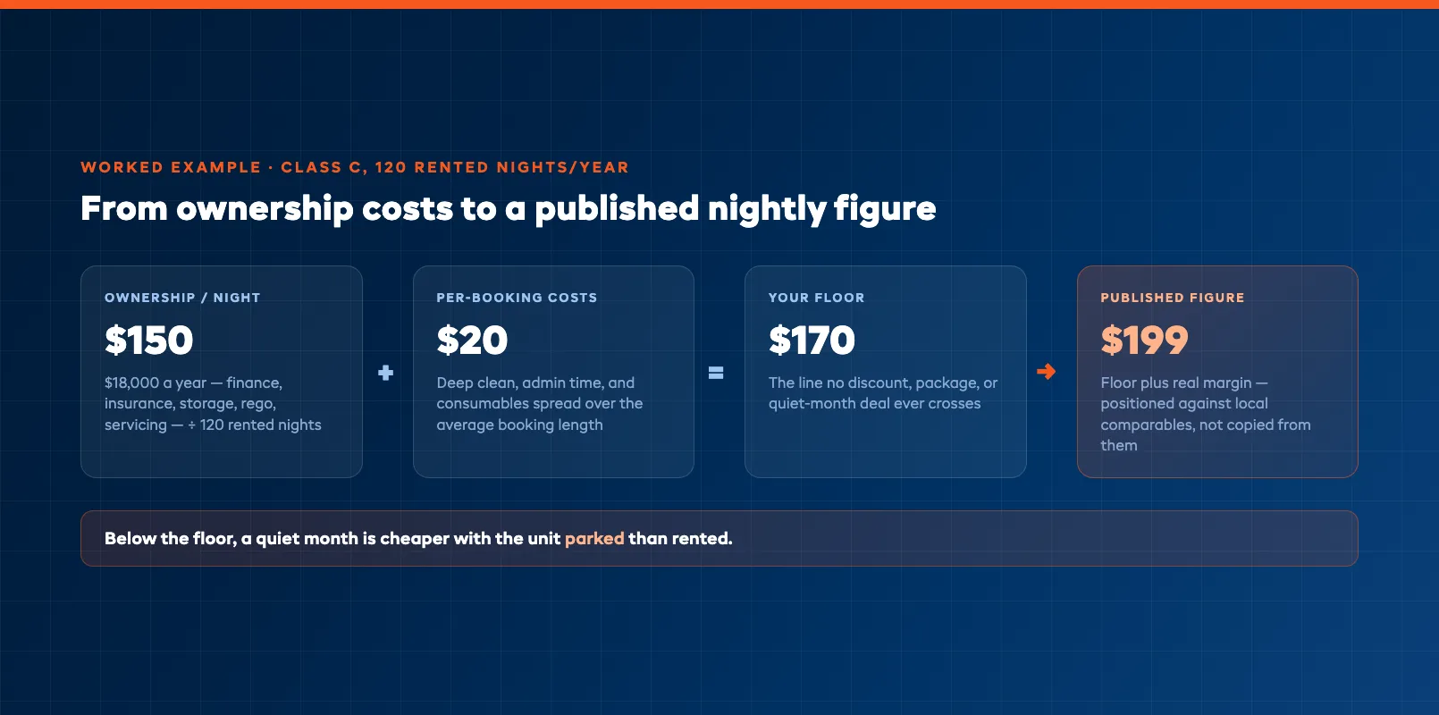 Nightly rate buildup breakdown from ownership costs to floor and margin