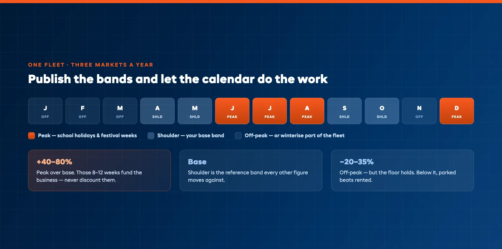Seasonal demand pricing calendar with peak shoulder and off-peak bands