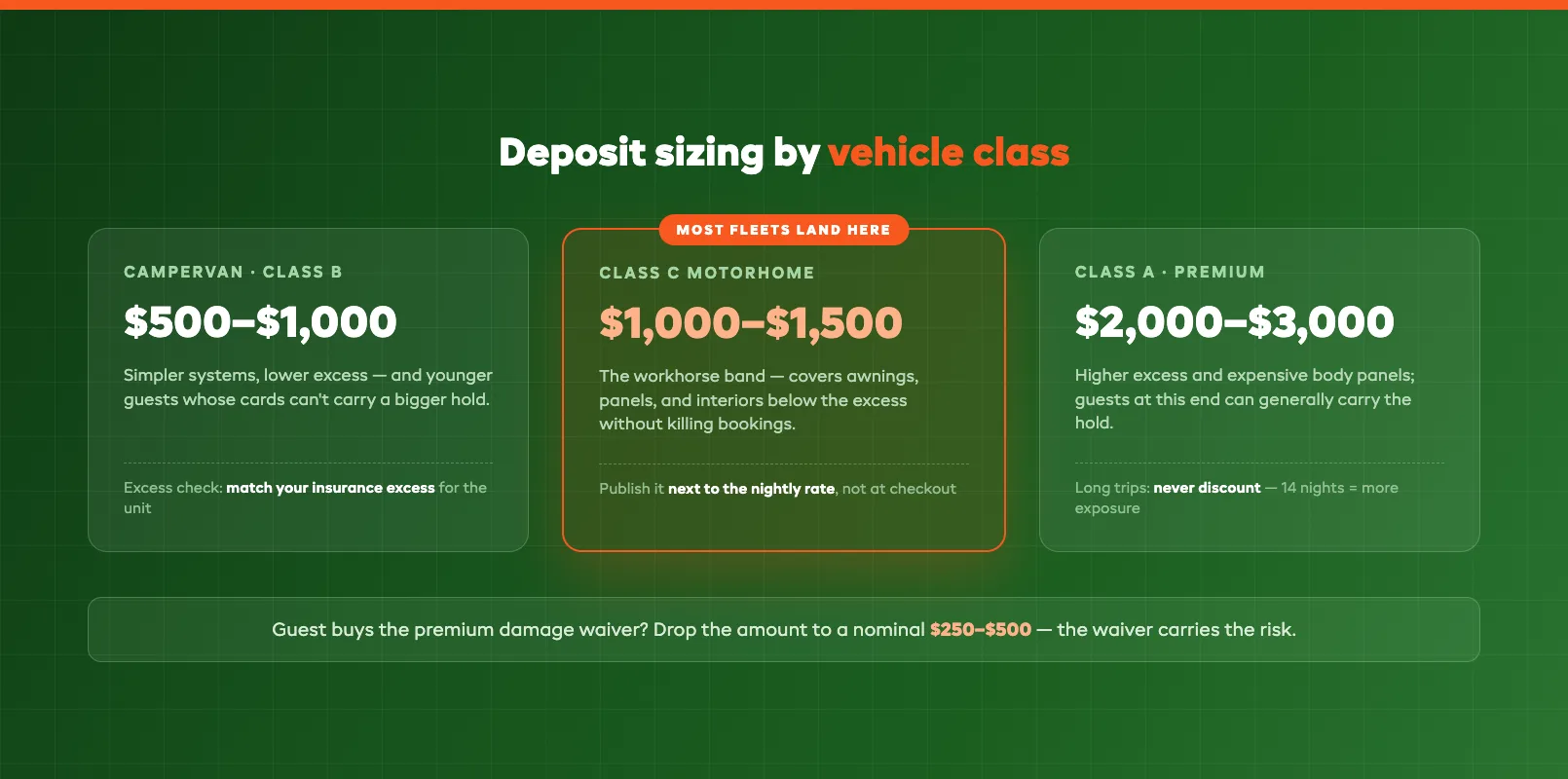 RV security deposit sizing tiers by vehicle class with typical amounts for campervans, Class C motorhomes, and Class A coaches