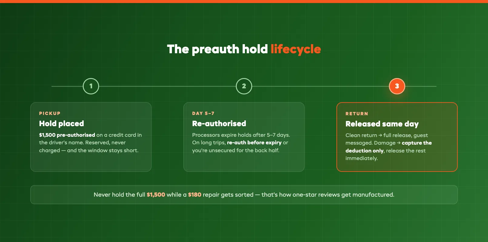How a preauth hold lifecycle works from placement at pickup to extension and release after return, shown as a timeline rail