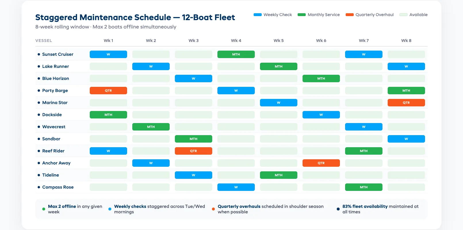Maintenance scheduling calendar showing staggered service windows across a 12-boat pontoon fleet