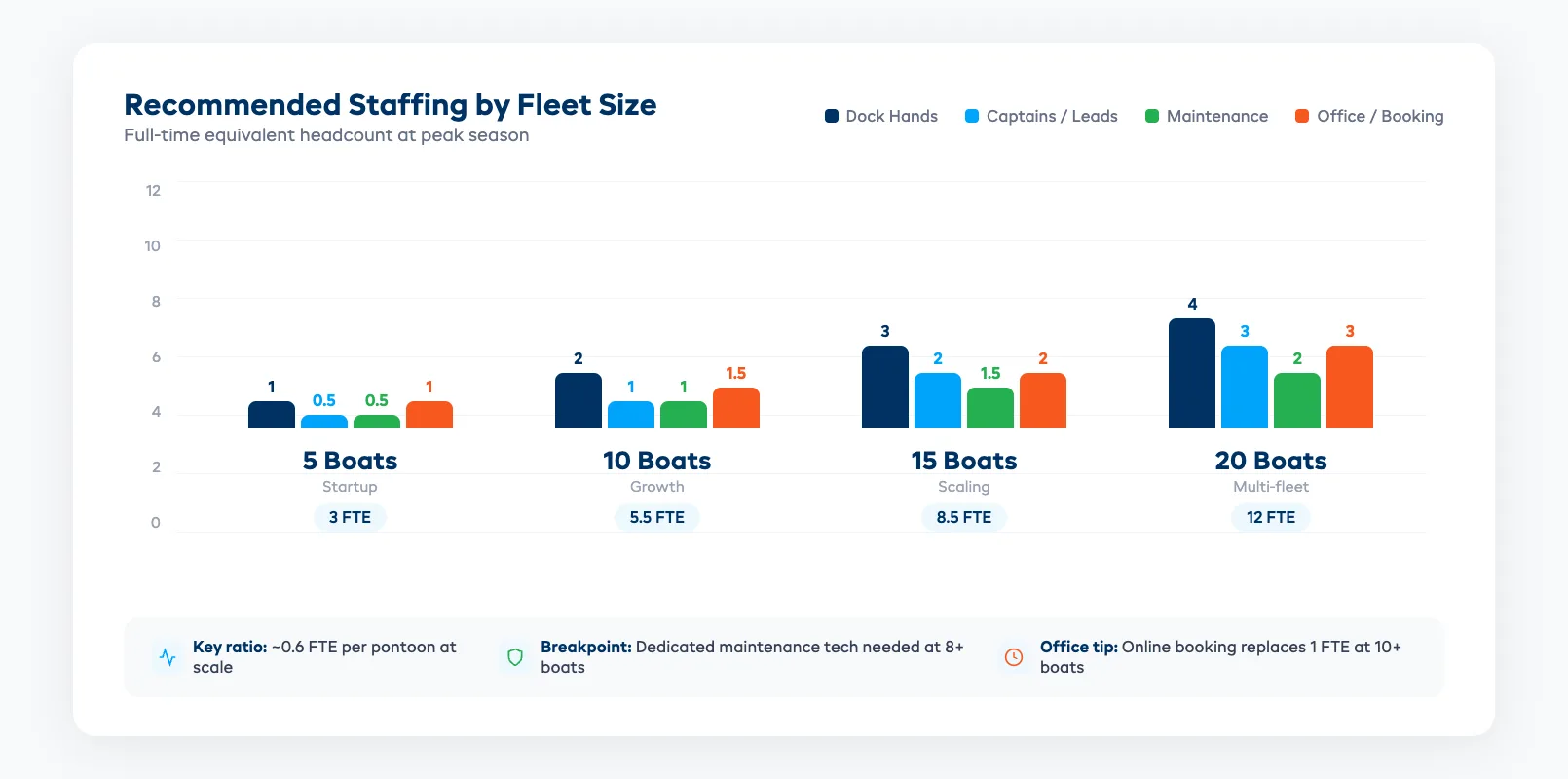 Staff-to-vessel ratio chart showing recommended headcount at each fleet size for pontoon rental operations