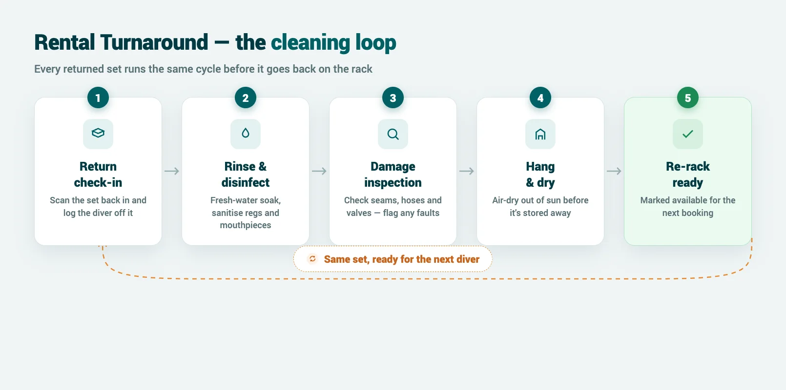 Rental turnaround cleaning loop showing kit moving from return check-in through rinse and disinfect, damage checks, drying, and back onto the rack marked ready for the next diver.