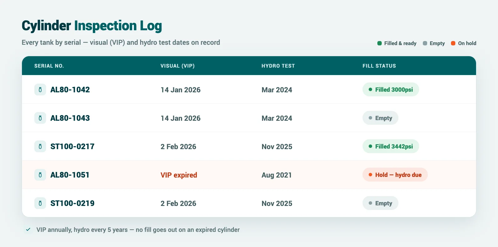 Cylinder tracking log showing each tank by serial number with its visual inspection date, hydrostatic test date, and current fill status so out-of-date tanks are caught before they reach the fill station.