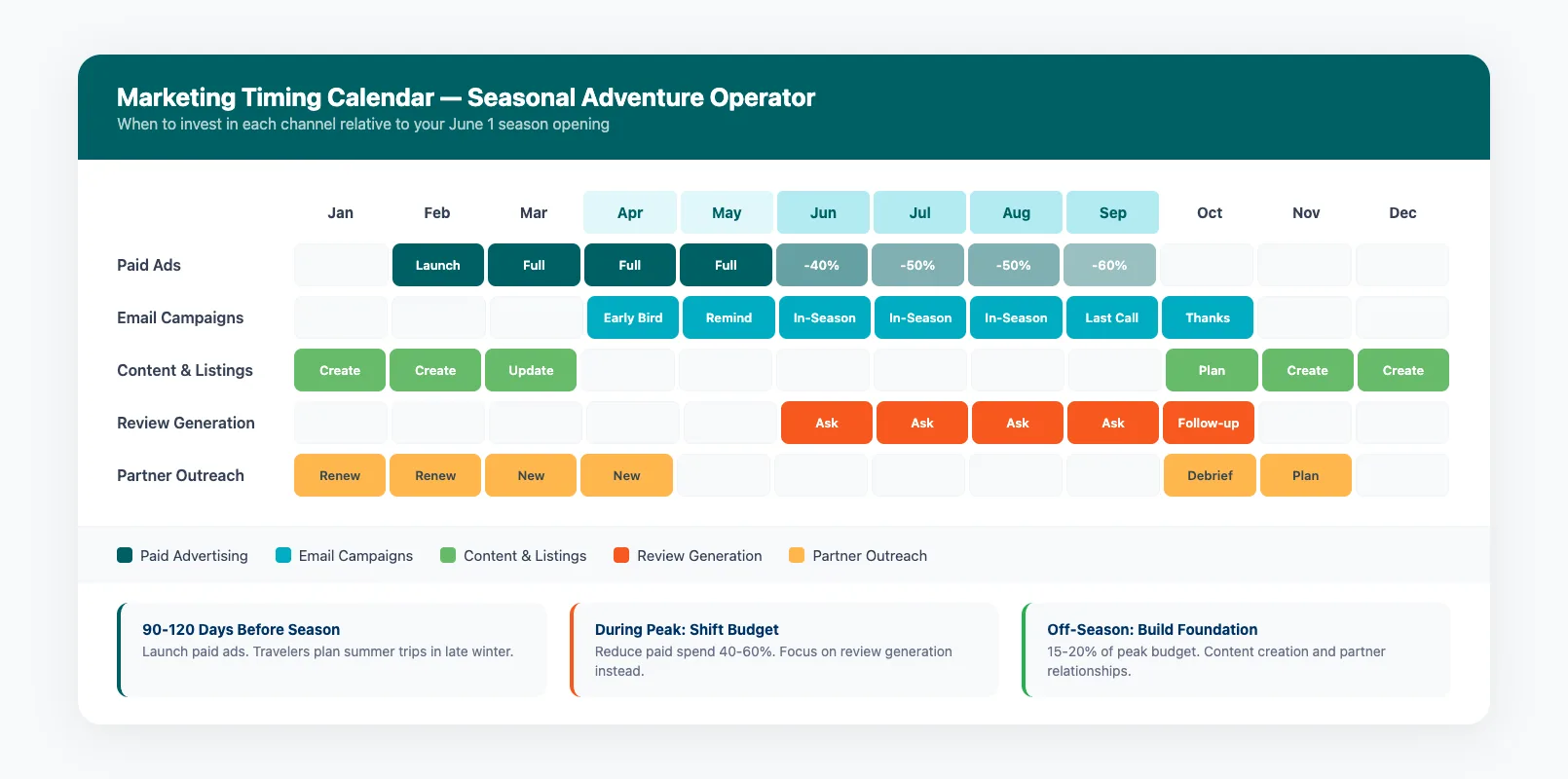 Marketing timing calendar showing when adventure operators should invest in each channel relative to their peak season