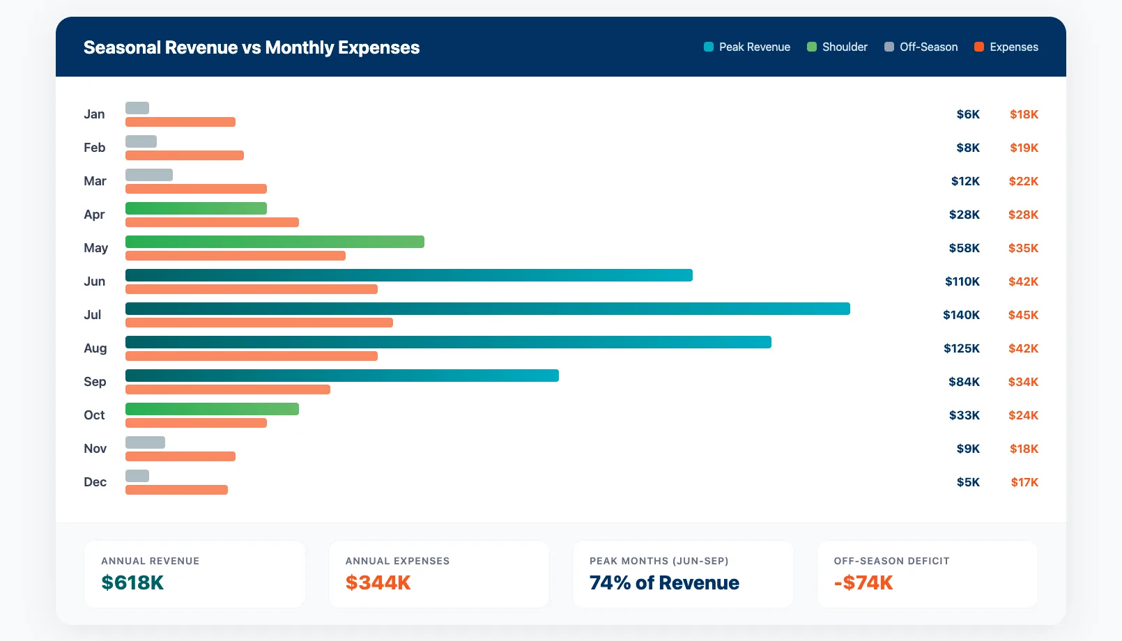 Seasonal cash flow chart showing peak vs off-season revenue and expense curves for an adventure business