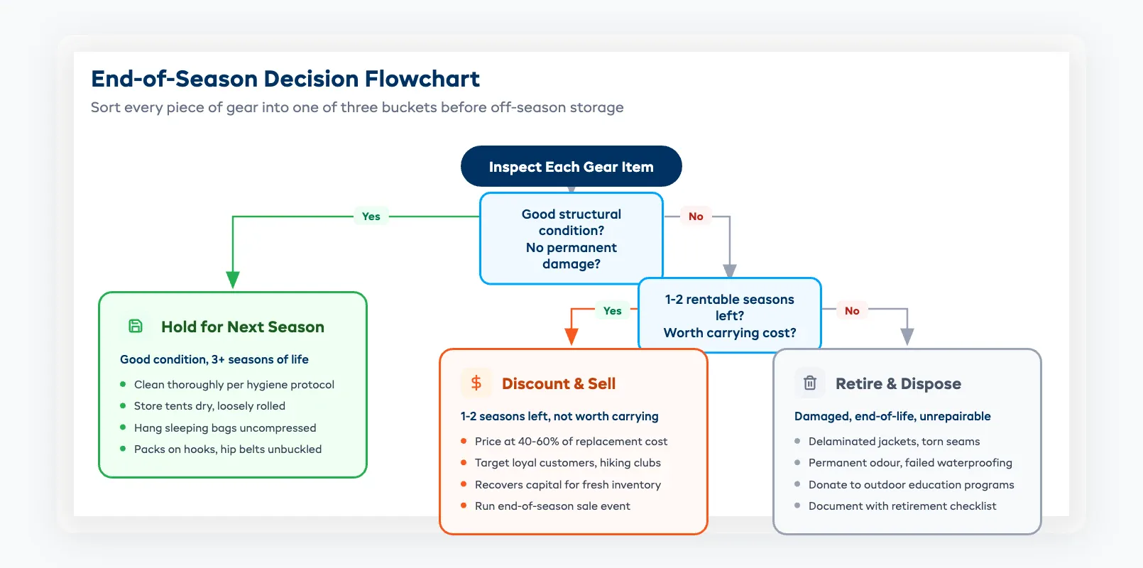 End-of-season decision flowchart showing hold discount or retire paths for rental gear
