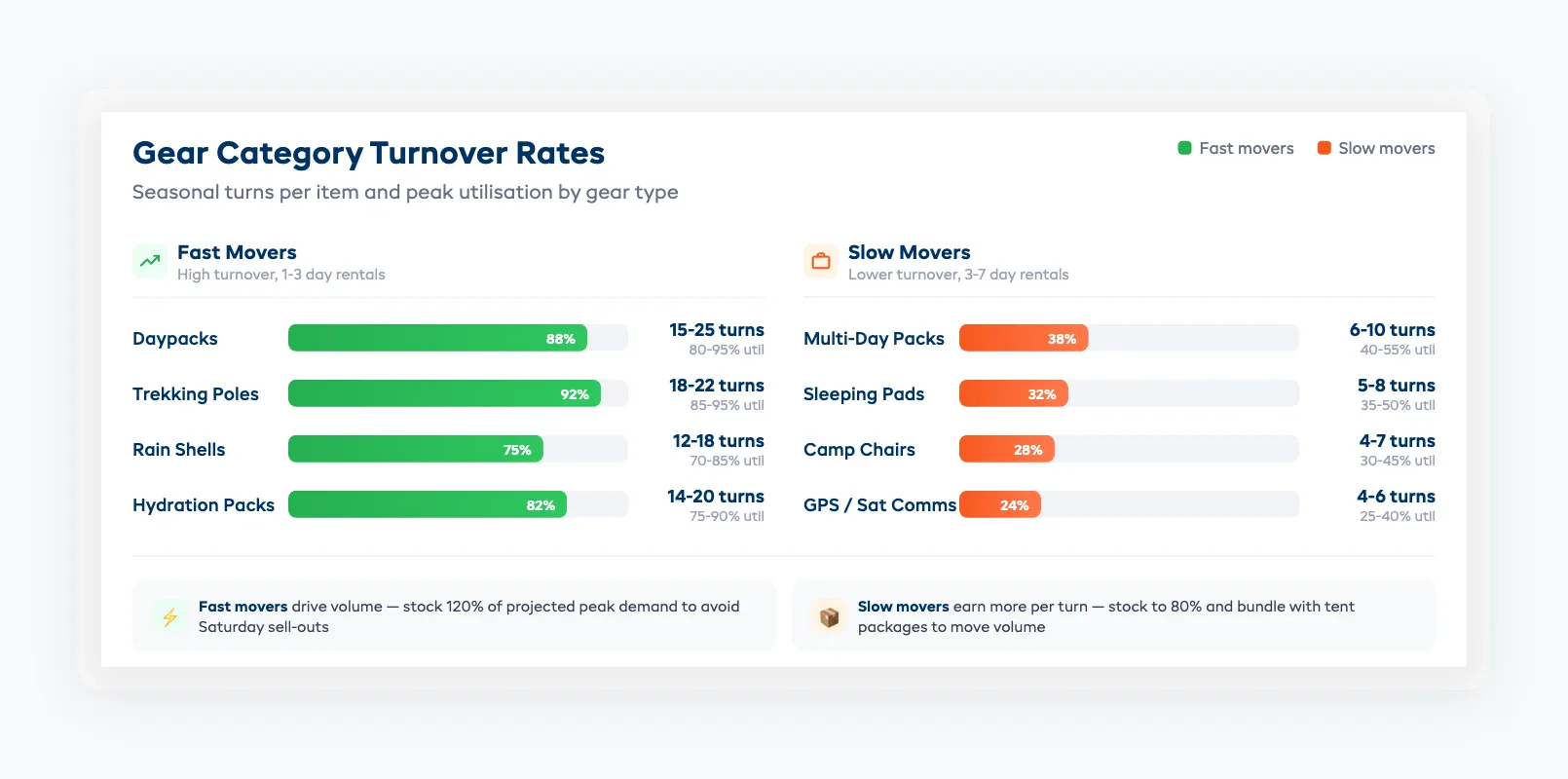 Gear category turnover rates showing fast movers versus slow movers across rental seasons