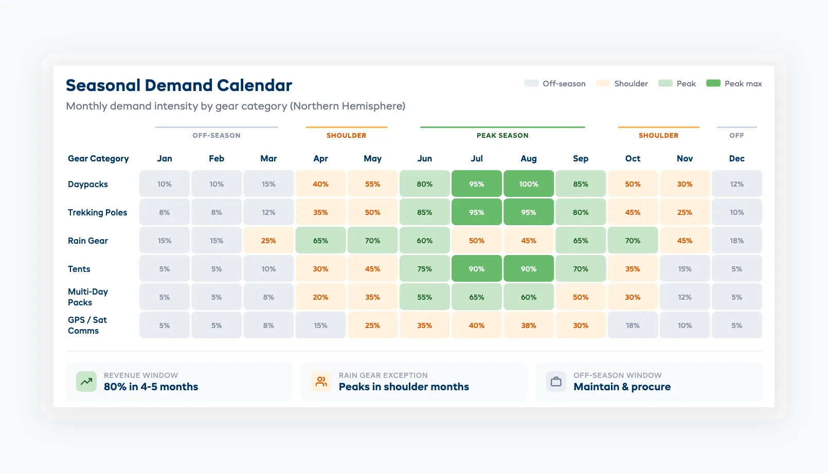 Seasonal hiking gear rental demand calendar showing monthly patterns by gear category