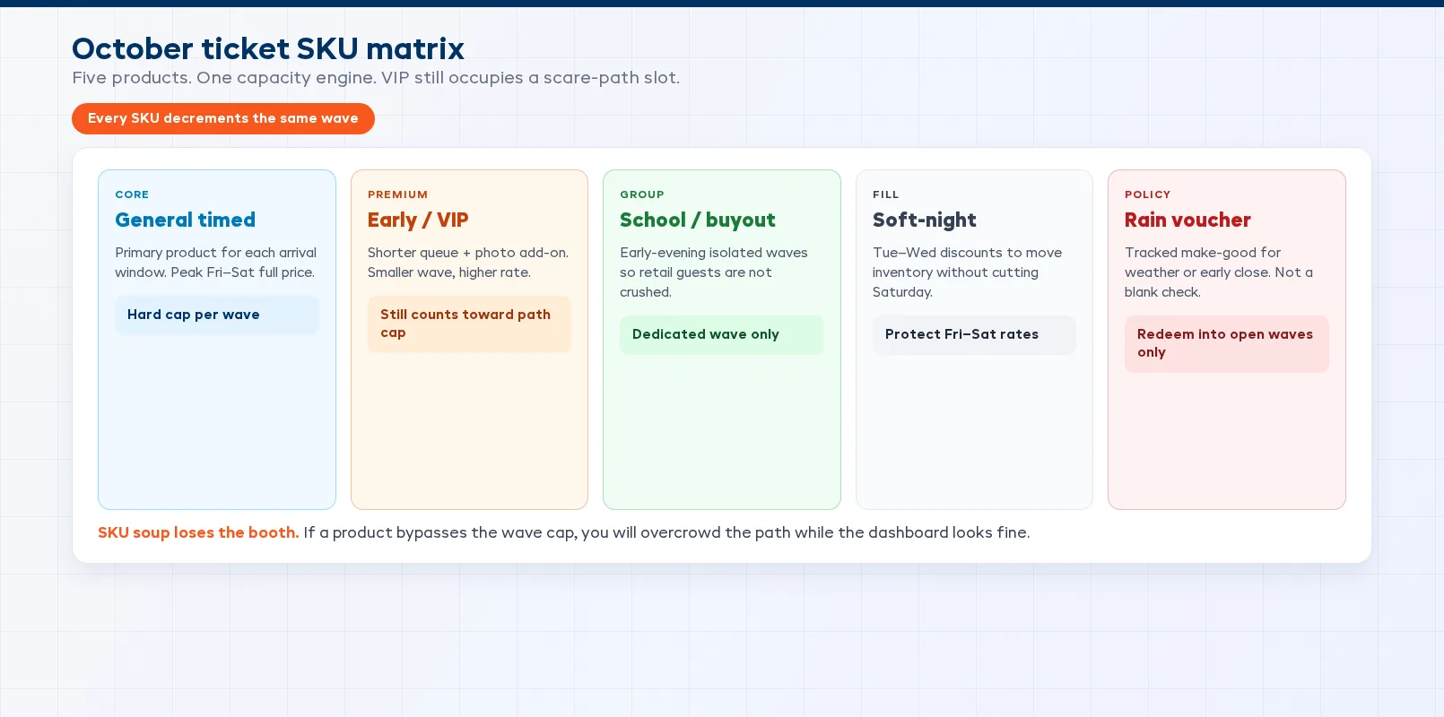 October ticket SKU matrix mapping general, VIP, group, soft-night, and rain-voucher products to wave capacity rules