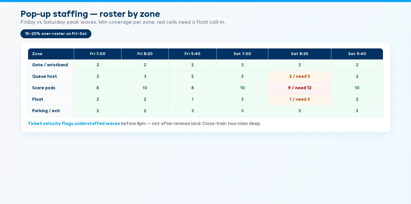Pop-up staffing roster grid mapping gate, scare pods, float, and parking coverage across Friday and Saturday night waves