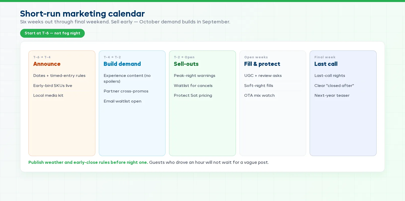 Short-run marketing calendar from six weeks out through final weekend with early-bird, sell-out, and last-call milestones