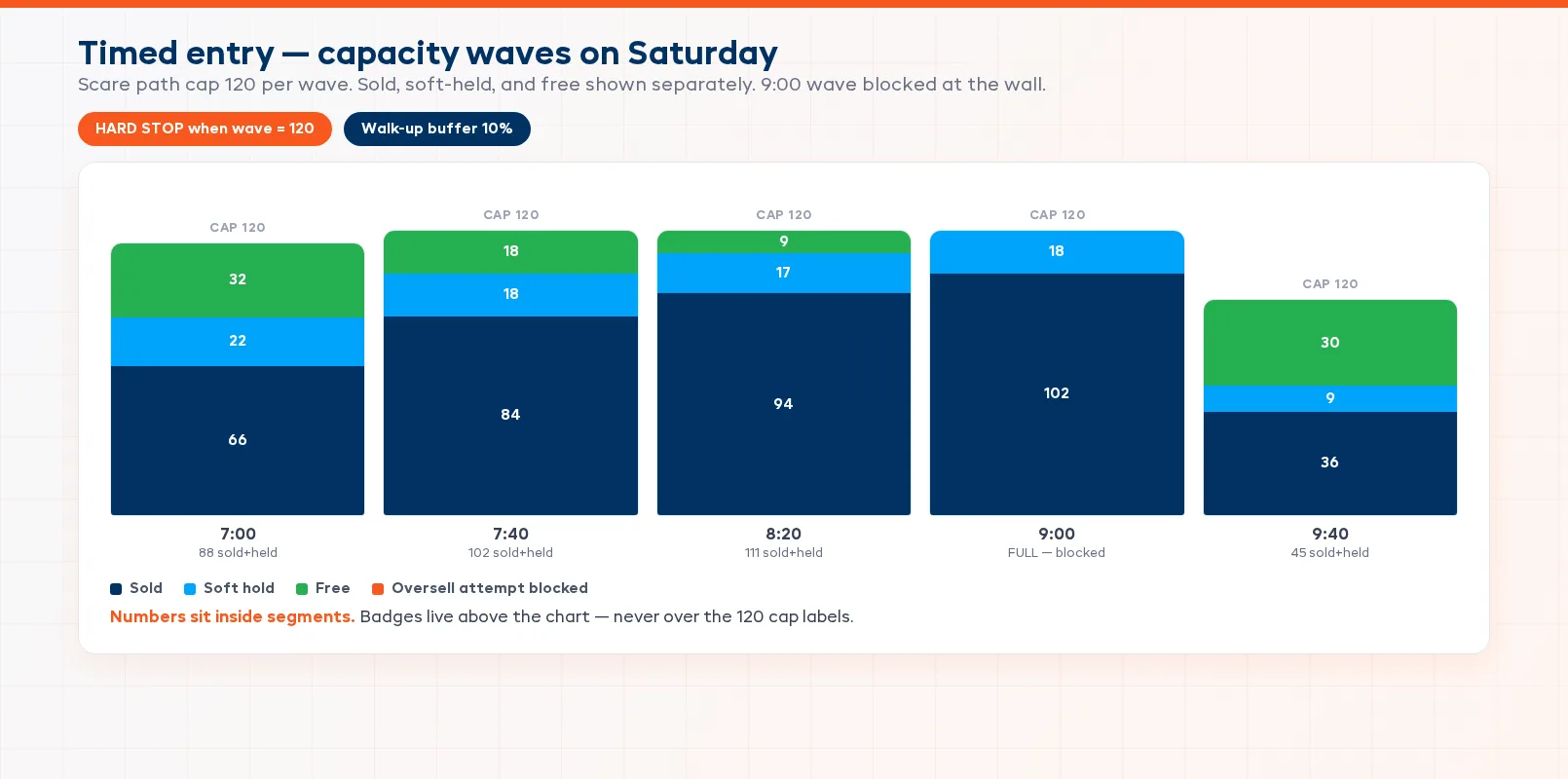 Timed entry capacity waves chart showing guest caps per wave with sold, held, and free seats across an October Saturday night