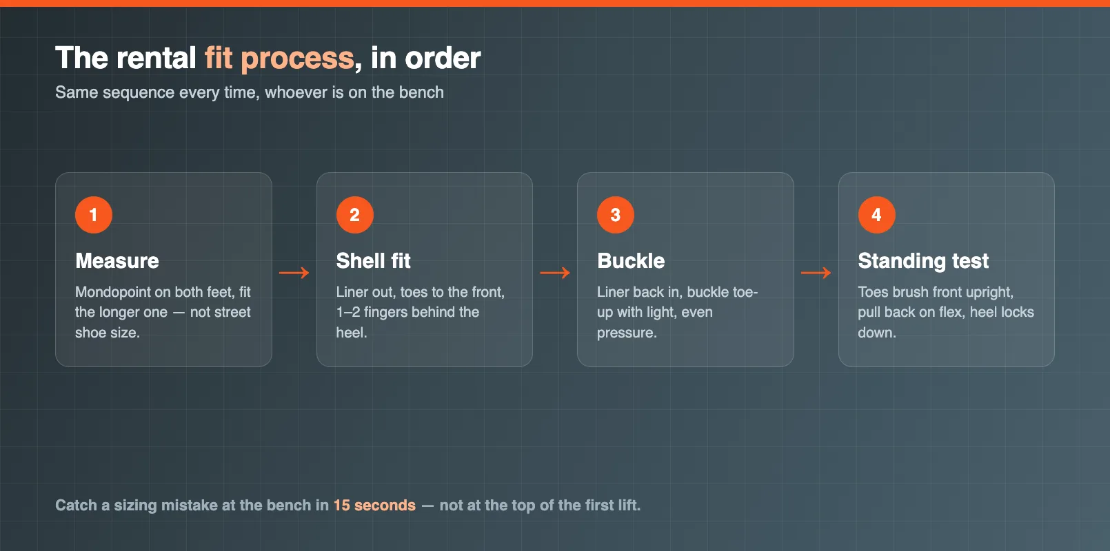 A ski boot fitting process flow showing the measure, shell fit, buckle and standing test steps in sequence