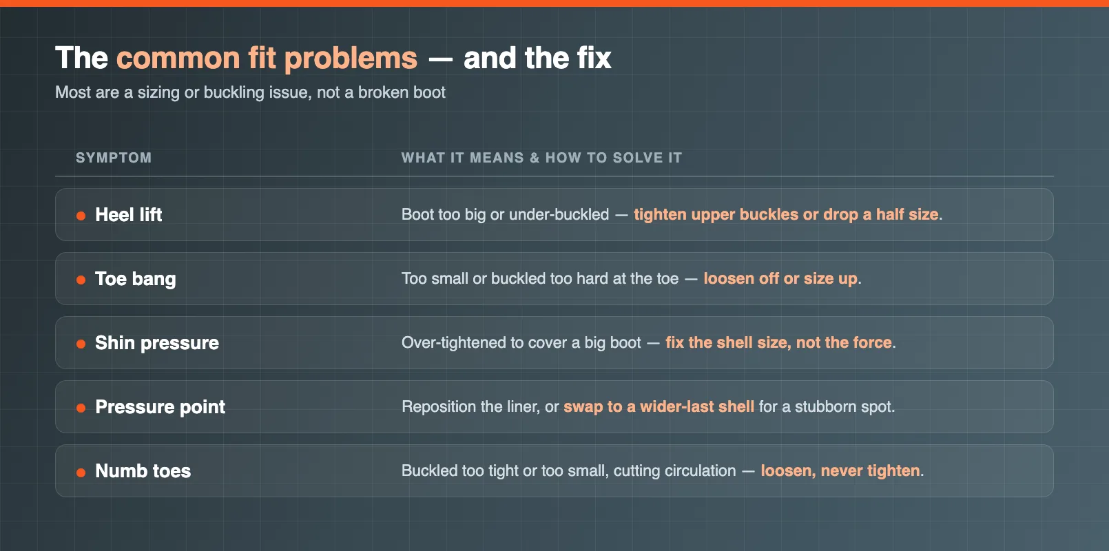 A common ski boot fit problem and solutions table pairing heel lift, toe bang and pressure points with their fixes