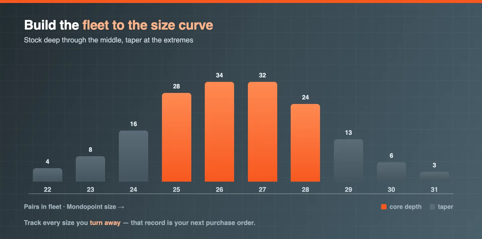 A ski boot fleet size distribution chart showing inventory depth concentrated through the middle Mondopoint sizes