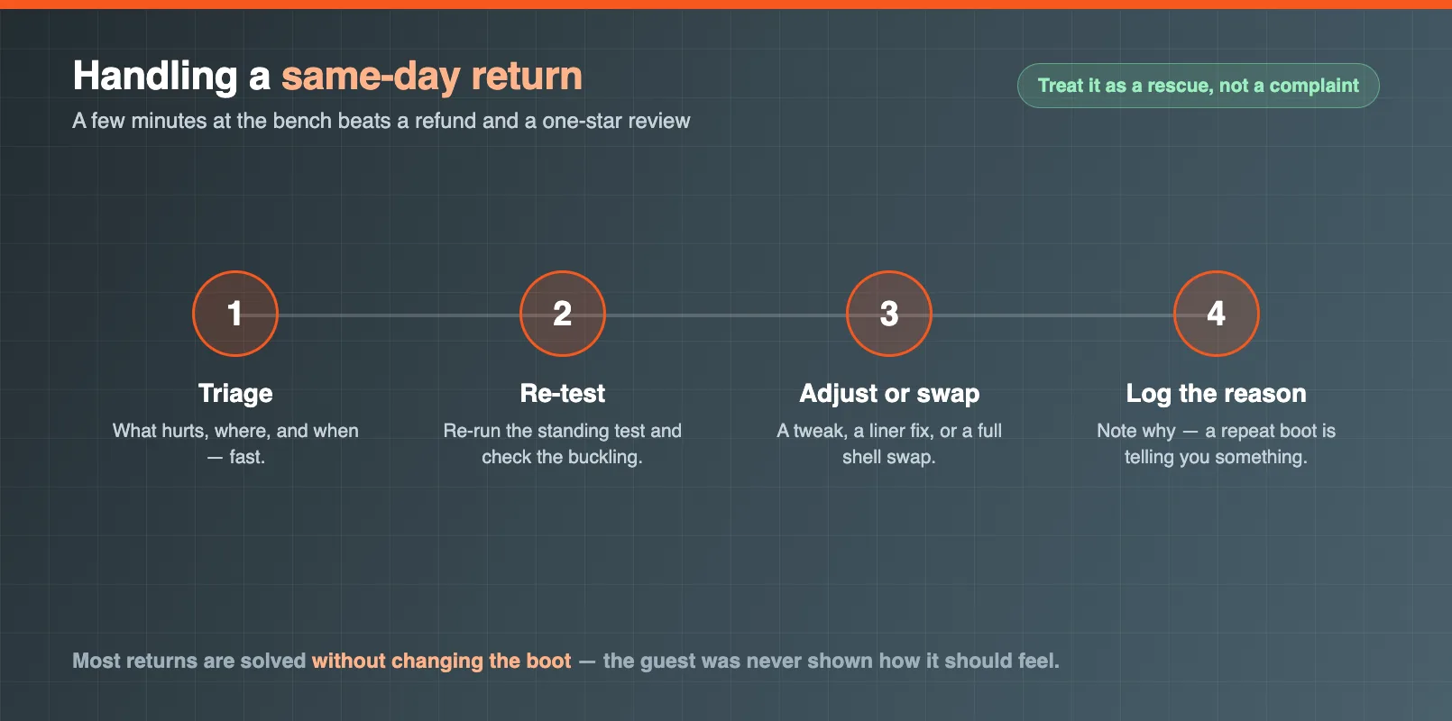 A same-day ski boot return handling sequence showing triage, re-test, adjust or swap, and logging the reason