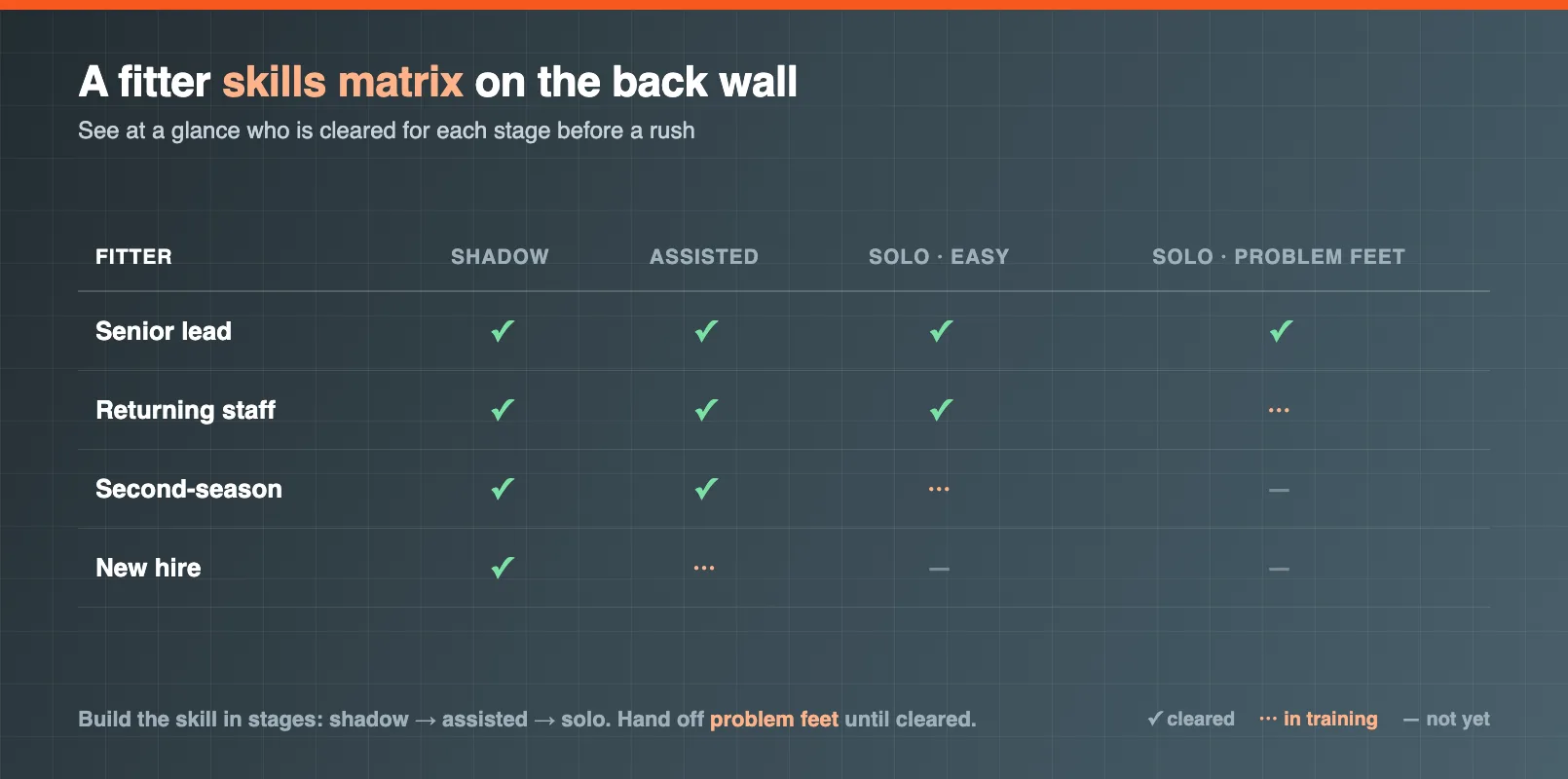 A staff training skills matrix mapping each fitter against the fitting stages they have cleared