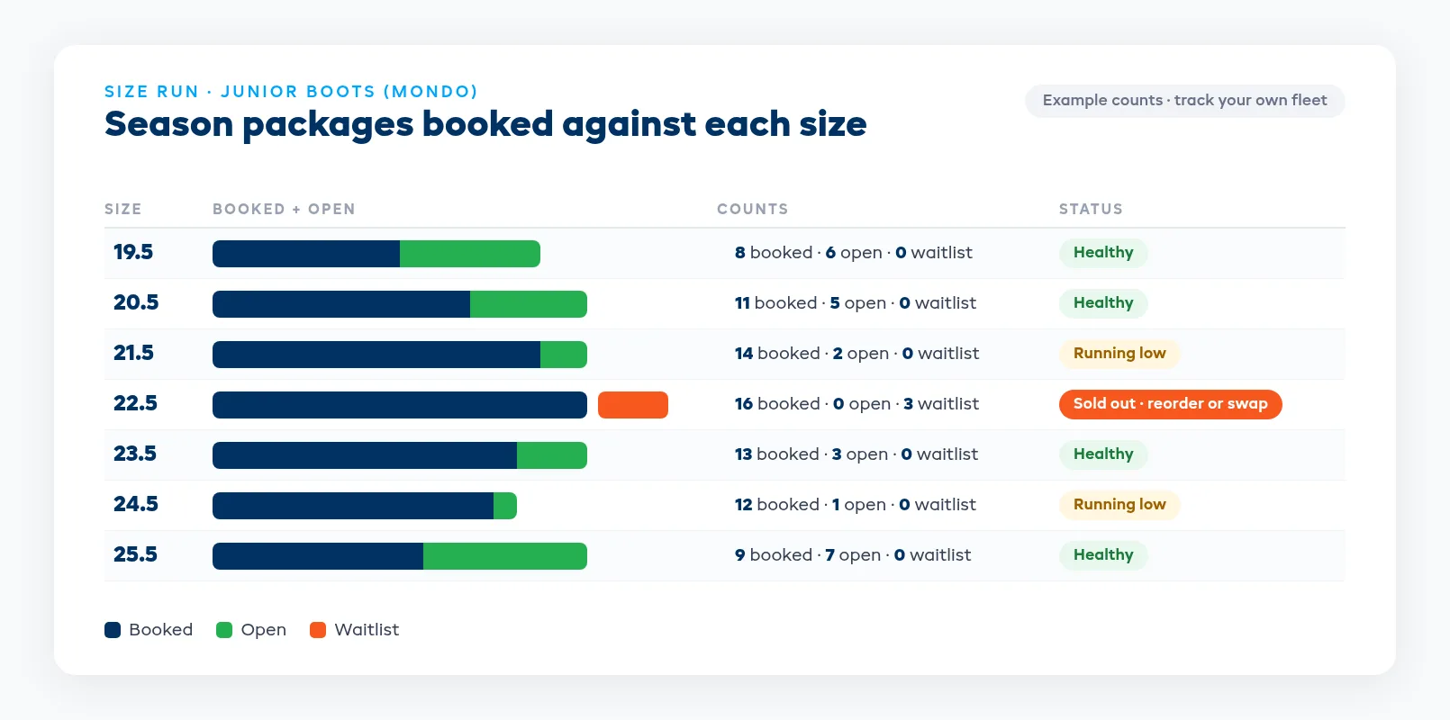 Size run inventory tracker for junior boots showing booked, open, and waitlisted pairs by size